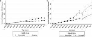 Figure 1. Age-specific cervical cancer mortality rates, uncorrected and corrected for the prevalence of hysterectomy, in (A) white and (B) black women.